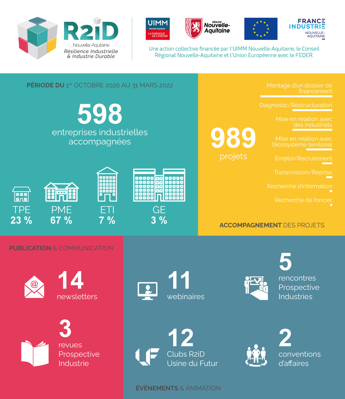 Point d’étape de l'action collective R2iD